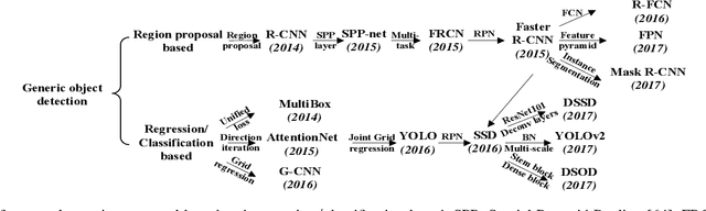 Figure 4 for Object Detection with Deep Learning: A Review