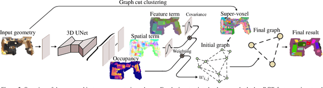 Figure 2 for OccuSeg: Occupancy-aware 3D Instance Segmentation