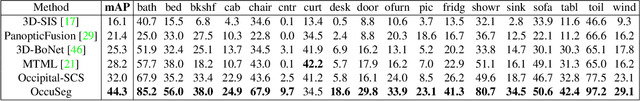 Figure 1 for OccuSeg: Occupancy-aware 3D Instance Segmentation
