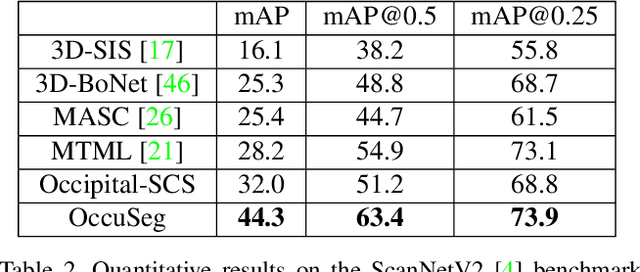 Figure 3 for OccuSeg: Occupancy-aware 3D Instance Segmentation