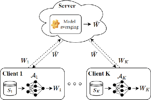 Figure 1 for Rate-Distortion Theoretic Bounds on Generalization Error for Distributed Learning