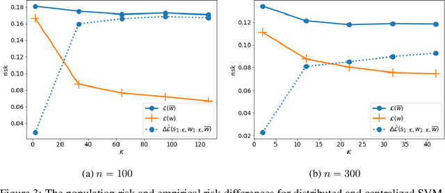 Figure 4 for Rate-Distortion Theoretic Bounds on Generalization Error for Distributed Learning