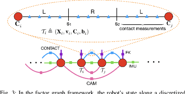 Figure 3 for Hybrid Contact Preintegration for Visual-Inertial-Contact State Estimation Using Factor Graphs