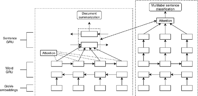 Figure 2 for Imbalanced multi-label classification using multi-task learning with extractive summarization