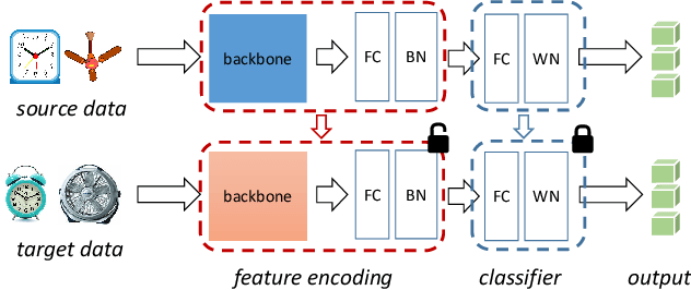 Figure 3 for Do We Really Need to Access the Source Data? Source Hypothesis Transfer for Unsupervised Domain Adaptation