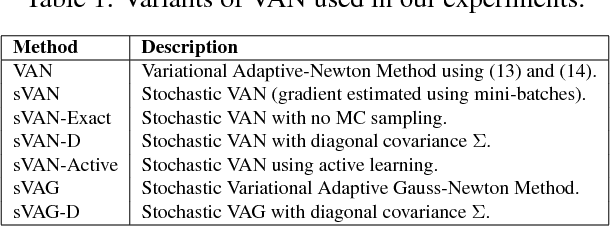 Figure 2 for Variational Adaptive-Newton Method for Explorative Learning