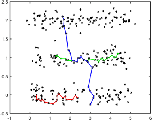 Figure 1 for Power Weighted Shortest Paths for Unsupervised Learning