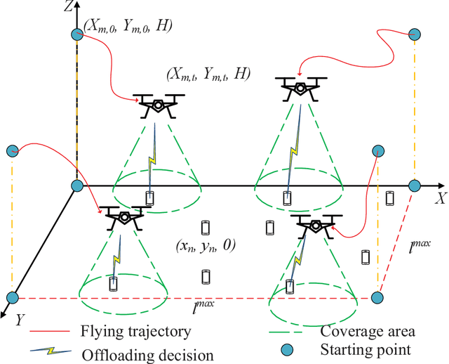 Figure 1 for Multi-Agent Deep Reinforcement Learning Based Trajectory Planning for Multi-UAV Assisted Mobile Edge Computing