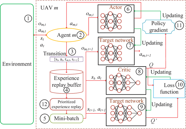 Figure 2 for Multi-Agent Deep Reinforcement Learning Based Trajectory Planning for Multi-UAV Assisted Mobile Edge Computing