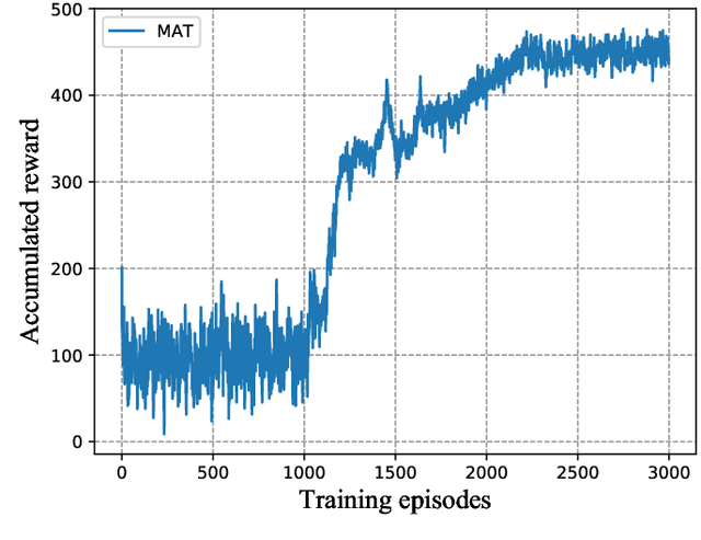 Figure 4 for Multi-Agent Deep Reinforcement Learning Based Trajectory Planning for Multi-UAV Assisted Mobile Edge Computing