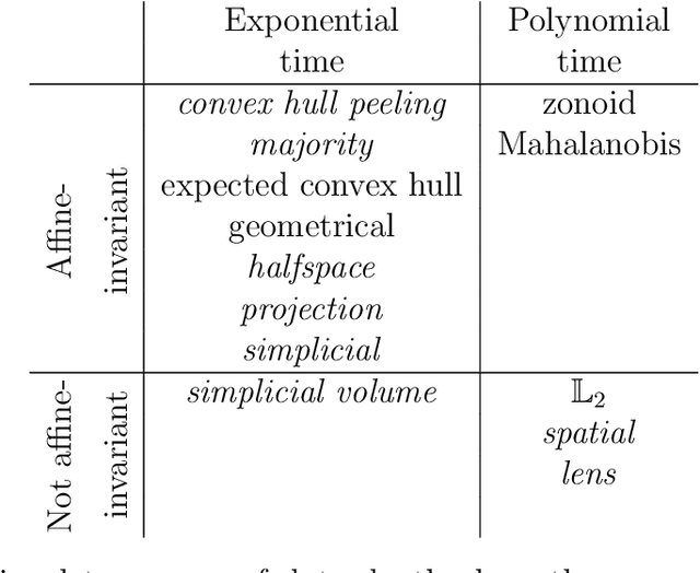 Figure 2 for Anomaly detection using data depth: multivariate case