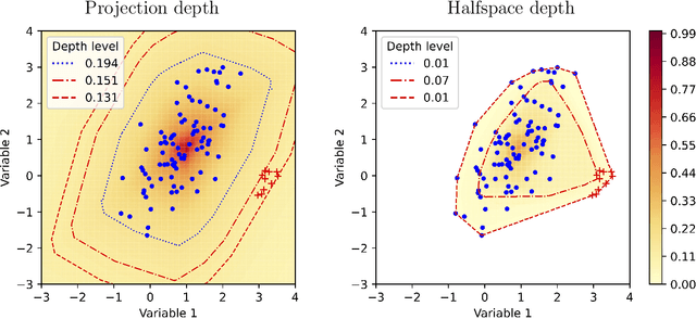 Figure 3 for Anomaly detection using data depth: multivariate case