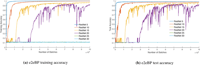 Figure 1 for Learning Deep ResNet Blocks Sequentially using Boosting Theory