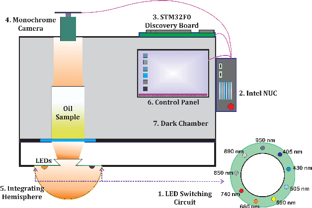 Figure 1 for Transmittance Multispectral Imaging for Reheated Coconut Oil Differentiation