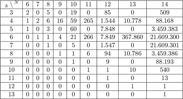 Figure 4 for Evolution of Cooperation for Multiple Mutant Configurations on All Regular Graphs with $N \leq 14$ players