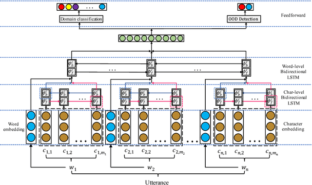 Figure 1 for Joint Learning of Domain Classification and Out-of-Domain Detection with Dynamic Class Weighting for Satisficing False Acceptance Rates