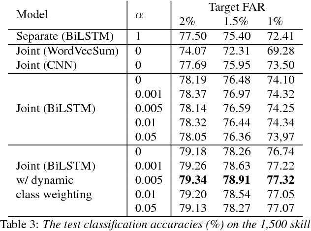 Figure 4 for Joint Learning of Domain Classification and Out-of-Domain Detection with Dynamic Class Weighting for Satisficing False Acceptance Rates