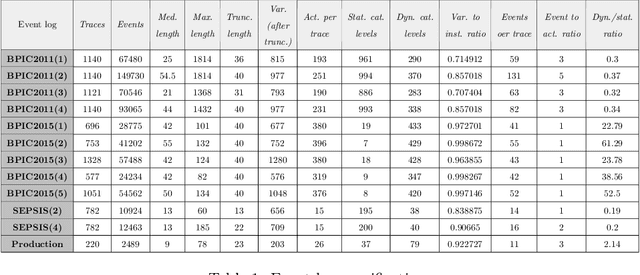 Figure 2 for Explainable Artificial Intelligence in Process Mining: Assessing the Explainability-Performance Trade-Off in Outcome-Oriented Predictive Process Monitoring