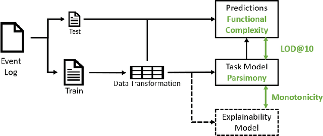 Figure 1 for Explainable Artificial Intelligence in Process Mining: Assessing the Explainability-Performance Trade-Off in Outcome-Oriented Predictive Process Monitoring