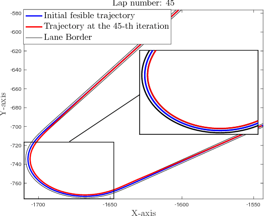 Figure 3 for Autonomous Racing using Learning Model Predictive Control