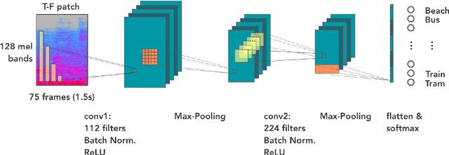 Figure 2 for A Simple Fusion of Deep and Shallow Learning for Acoustic Scene Classification