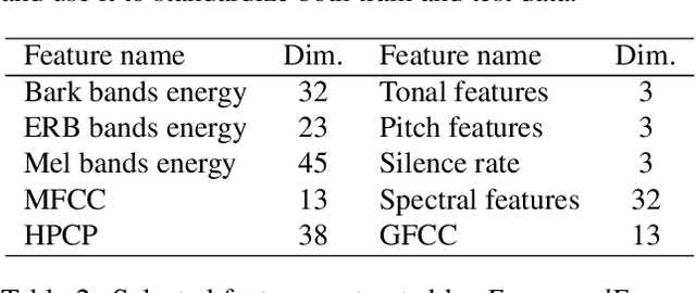 Figure 3 for A Simple Fusion of Deep and Shallow Learning for Acoustic Scene Classification
