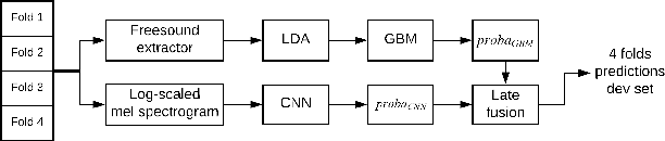 Figure 4 for A Simple Fusion of Deep and Shallow Learning for Acoustic Scene Classification