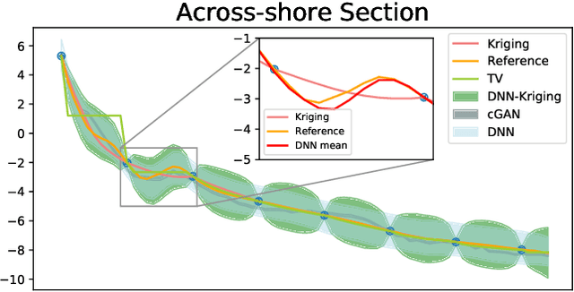 Figure 4 for Application of Deep Learning-based Interpolation Methods to Nearshore Bathymetry