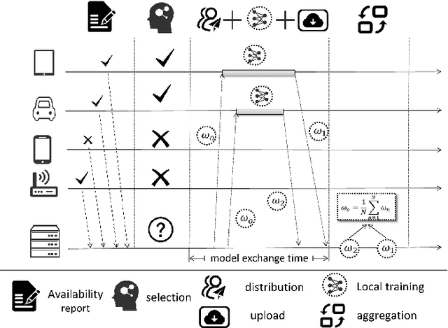 Figure 1 for An Efficiency-boosting Client Selection Scheme for Federated Learning with Fairness Guarantee
