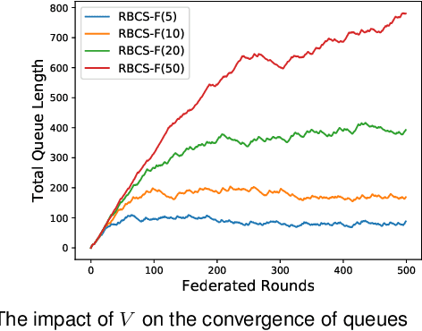 Figure 4 for An Efficiency-boosting Client Selection Scheme for Federated Learning with Fairness Guarantee