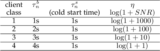 Figure 2 for An Efficiency-boosting Client Selection Scheme for Federated Learning with Fairness Guarantee