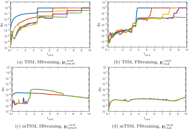 Figure 2 for Collocation Polynomial Neural Forms and Domain Fragmentation for Initial Value Problems