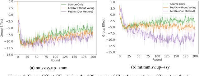 Figure 4 for Multi-Source Domain Adaptation Based on Federated Knowledge Alignment