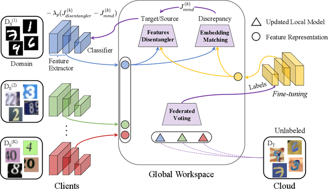 Figure 1 for Multi-Source Domain Adaptation Based on Federated Knowledge Alignment