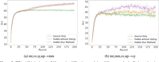 Figure 2 for Multi-Source Domain Adaptation Based on Federated Knowledge Alignment