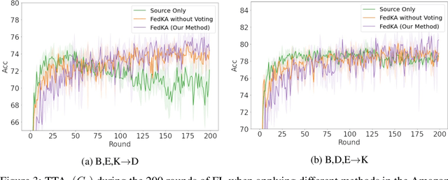 Figure 3 for Multi-Source Domain Adaptation Based on Federated Knowledge Alignment