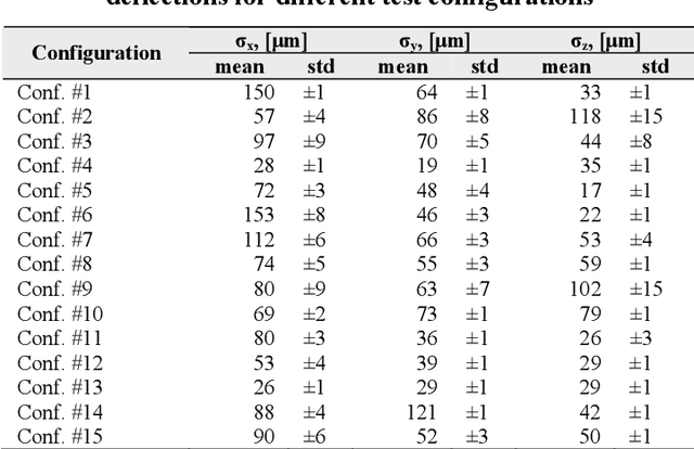 Figure 1 for Robust algorithm for calibration of robotic manipulator model