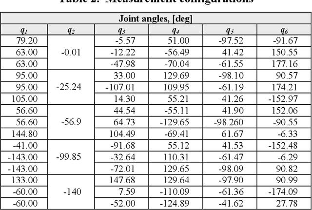 Figure 3 for Robust algorithm for calibration of robotic manipulator model