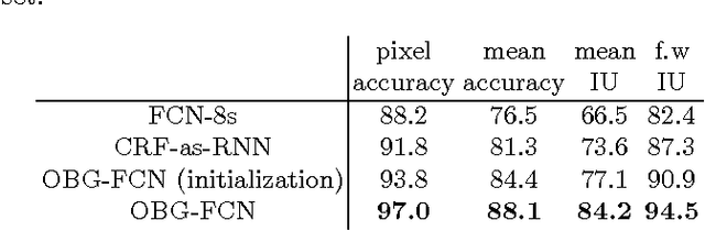 Figure 4 for Object Boundary Guided Semantic Segmentation