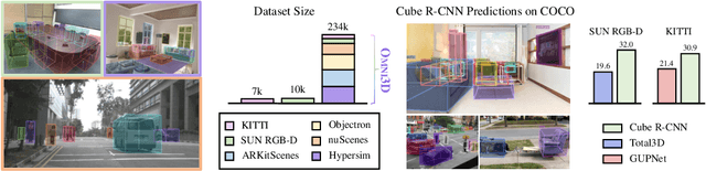 Figure 1 for Omni3D: A Large Benchmark and Model for 3D Object Detection in the Wild