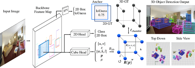 Figure 4 for Omni3D: A Large Benchmark and Model for 3D Object Detection in the Wild