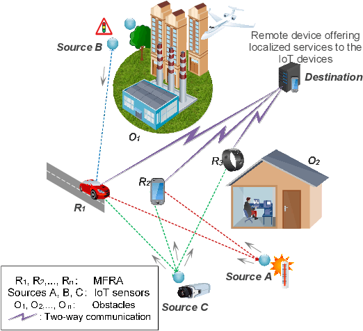 Figure 1 for A reinforcement learning approach to improve communication performance and energy utilization in fog-based IoT