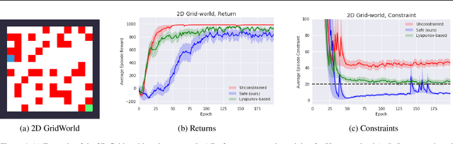 Figure 1 for Constrained Markov Decision Processes via Backward Value Functions