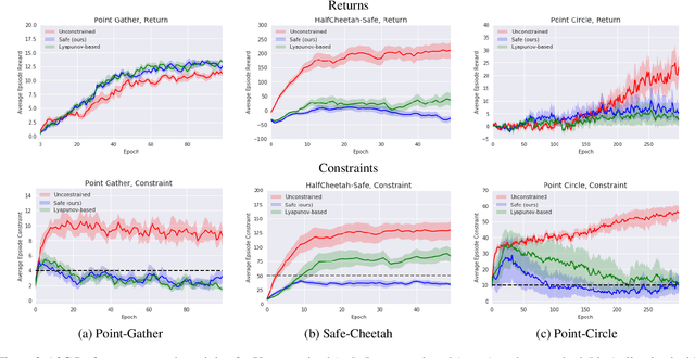 Figure 2 for Constrained Markov Decision Processes via Backward Value Functions