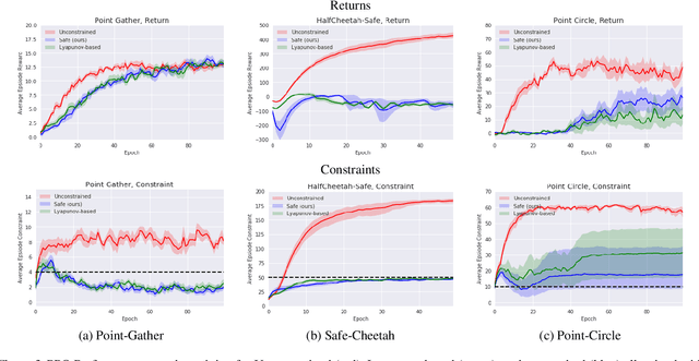 Figure 3 for Constrained Markov Decision Processes via Backward Value Functions