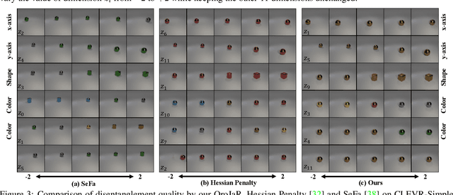 Figure 3 for Orthogonal Jacobian Regularization for Unsupervised Disentanglement in Image Generation