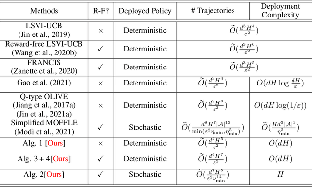 Figure 1 for Towards Deployment-Efficient Reinforcement Learning: Lower Bound and Optimality