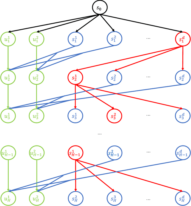 Figure 2 for Towards Deployment-Efficient Reinforcement Learning: Lower Bound and Optimality