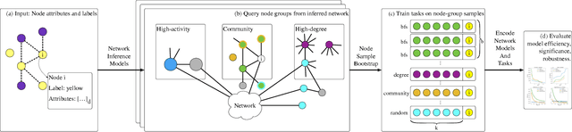 Figure 1 for Network Model Selection Using Task-Focused Minimum Description Length