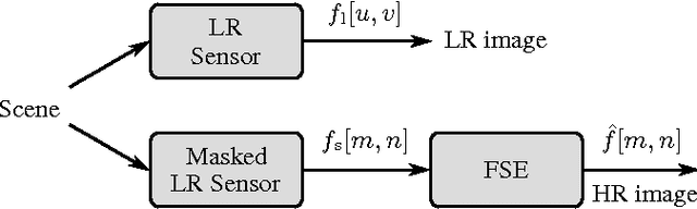 Figure 3 for Reconstruction of images taken by a pair of non-regular sampling sensors using correlation based matching